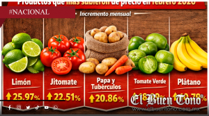 Limón, jitomate y papa disparan la inflación en febrero; Sube a 4.02%