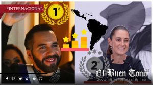 Bukele, Sheinbaum y Chaves lideran aprobación en América Latina; Perú, en el último lugar