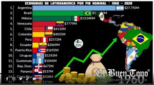Brasil y México encabezan las economías más fuertes de Latinoamérica hacia 2026