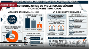 BAJO LA ADMINISTRACIÓN DE MANUEL ALONSO CÓRDOBA ESTÁ ENTRE LOS CINCO MUNICIPIOS CON MÁS VIOLENCIA CONTRA LA MUJER