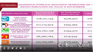 DESTINAN 115 MILLONES 212 PARA LOS PARTIDOS POLÍTICOS