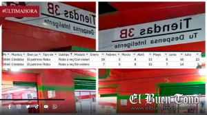MANUEL ALONSO BAJA EL ROBO A NEGOCIOS CON UNA CALCULADORA, PERO SECRETARIADO DE SEGURIDAD REPORTA DELITOS CONSTANTES A COMERCIOS